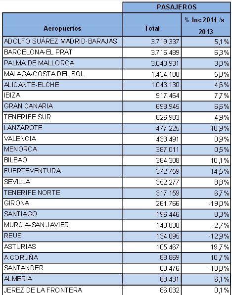Estadística de pasajeros de junio de los principales aeropuertos españoles / Fuente: Aena