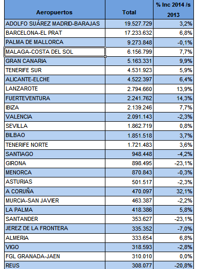 Pasajeros de los principales aeropuertos españoles durante los seis primeros meses de 2014 / Fuente: Aena