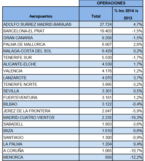 Operaciones aéreas contabilizadas en noviembre en los principales aeropuertos de Aena / Fuente: Aena