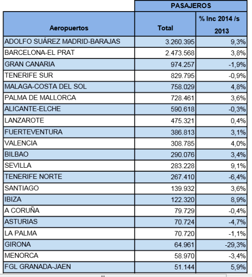 Tráfico de pasajeros en noviembre en los principales aeropuertos españoles / Fuente Aena